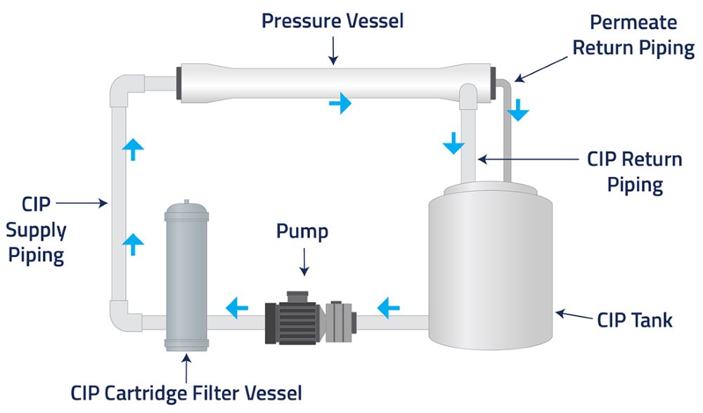 CIP Diagram