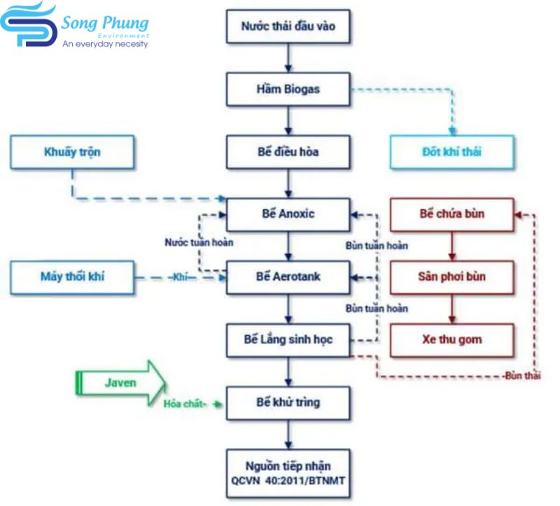 Water equipment 24h – Song Phụng